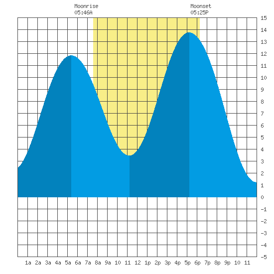 Henderson Inlet tide chart for Sunday, October 19, 2025