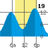 Henderson Inlet tide chart for Sunday, October 19, 2025