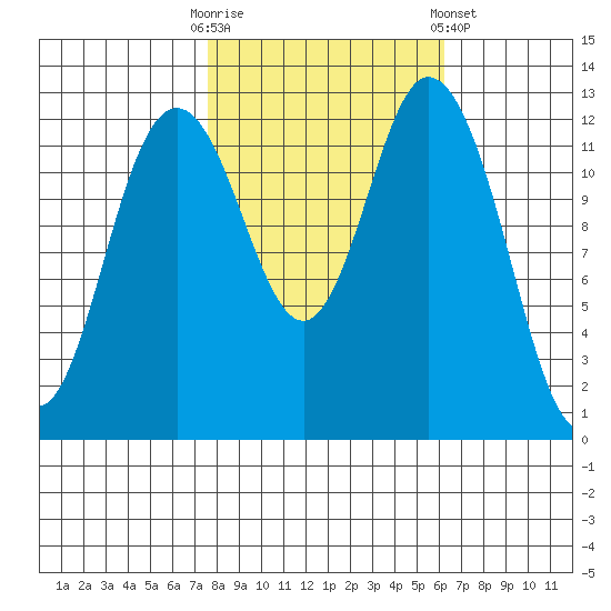 Henderson Inlet tide chart for Monday, October 20, 2025