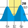 Henderson Inlet tide chart for Monday, October 20, 2025