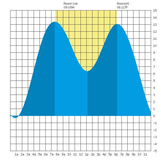 Henderson Inlet tide chart for Wednesday, October 22, 2025
