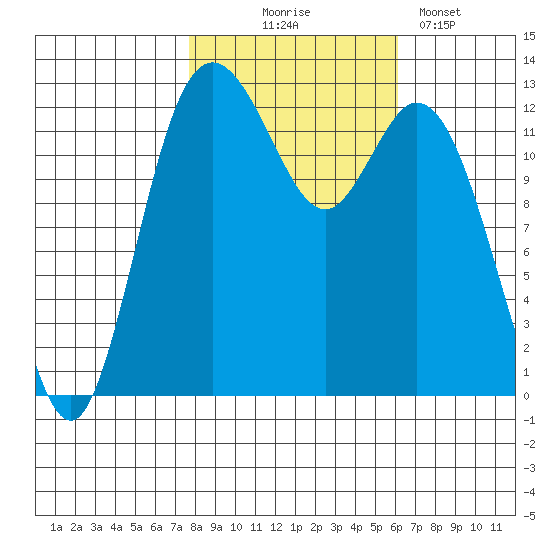 Henderson Inlet tide chart for Friday, October 24, 2025