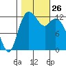 Henderson Inlet tide chart for Sunday, October 26, 2025