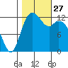 Henderson Inlet tide chart for Monday, October 27, 2025