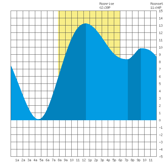 Henderson Inlet tide chart for Tuesday, October 28, 2025