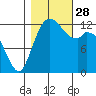 Henderson Inlet tide chart for Tuesday, October 28, 2025