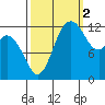 Henderson Inlet tide chart for Thursday, October 2, 2025