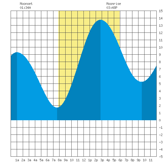 Henderson Inlet tide chart for Friday, October 31, 2025
