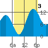 Henderson Inlet tide chart for Friday, October 3, 2025