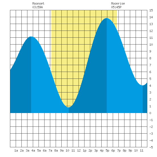 Henderson Inlet tide chart for Saturday, October 4, 2025
