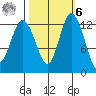 Henderson Inlet tide chart for Monday, October 6, 2025