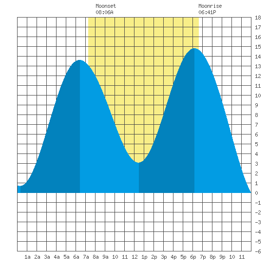 Henderson Inlet tide chart for Tuesday, October 7, 2025