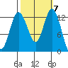 Henderson Inlet tide chart for Tuesday, October 7, 2025