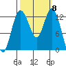 Henderson Inlet tide chart for Wednesday, October 8, 2025