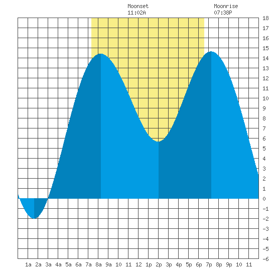 Henderson Inlet tide chart for Thursday, October 9, 2025