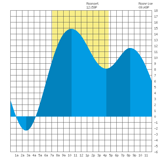 Henderson Inlet tide chart for Monday, November 10, 2025