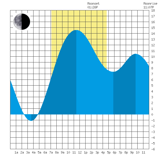 Henderson Inlet tide chart for Tuesday, November 11, 2025