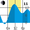 Henderson Inlet tide chart for Tuesday, November 11, 2025