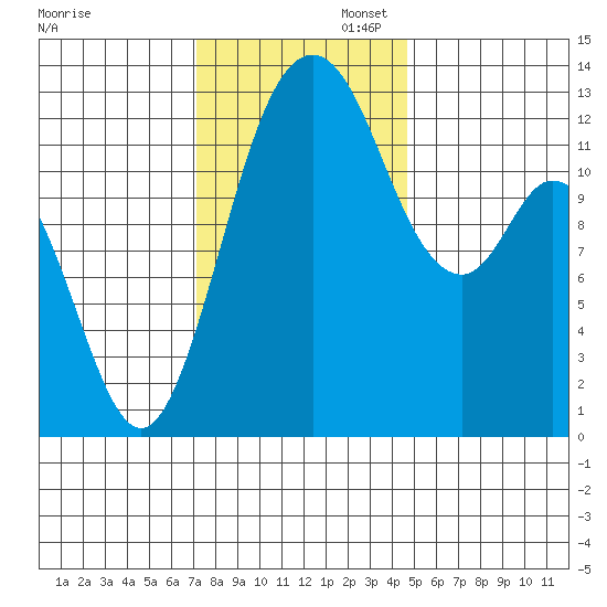Henderson Inlet tide chart for Wednesday, November 12, 2025