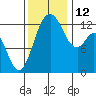Henderson Inlet tide chart for Wednesday, November 12, 2025