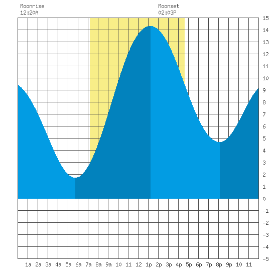Henderson Inlet tide chart for Thursday, November 13, 2025