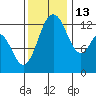 Henderson Inlet tide chart for Thursday, November 13, 2025