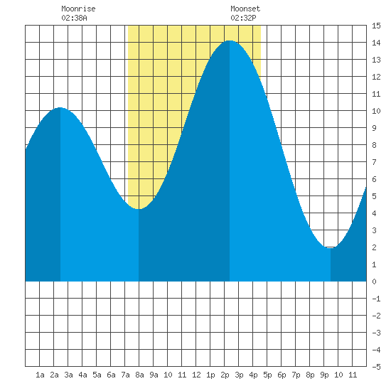 Henderson Inlet tide chart for Saturday, November 15, 2025