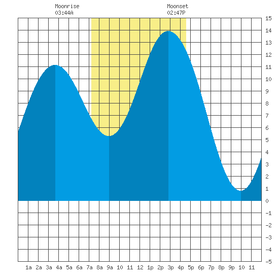 Henderson Inlet tide chart for Sunday, November 16, 2025