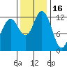 Henderson Inlet tide chart for Sunday, November 16, 2025
