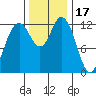 Henderson Inlet tide chart for Monday, November 17, 2025
