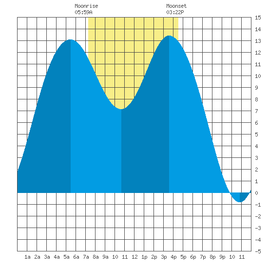 Henderson Inlet tide chart for Tuesday, November 18, 2025