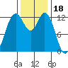 Henderson Inlet tide chart for Tuesday, November 18, 2025