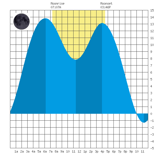 Henderson Inlet tide chart for Wednesday, November 19, 2025