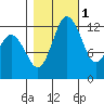 Henderson Inlet tide chart for Saturday, November 1, 2025