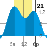 Henderson Inlet tide chart for Friday, November 21, 2025