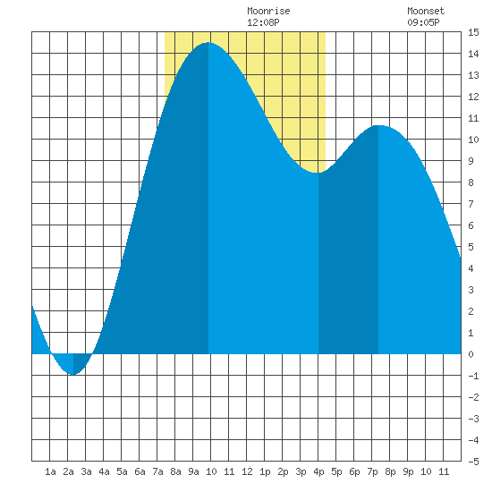 Henderson Inlet tide chart for Tuesday, November 25, 2025