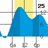 Henderson Inlet tide chart for Tuesday, November 25, 2025