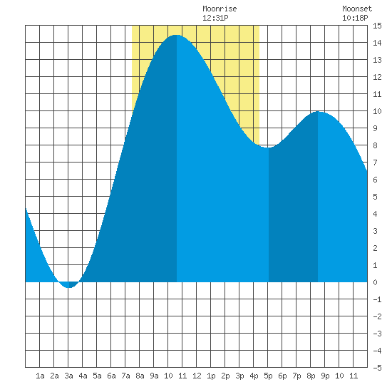 Henderson Inlet tide chart for Wednesday, November 26, 2025