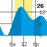 Henderson Inlet tide chart for Wednesday, November 26, 2025