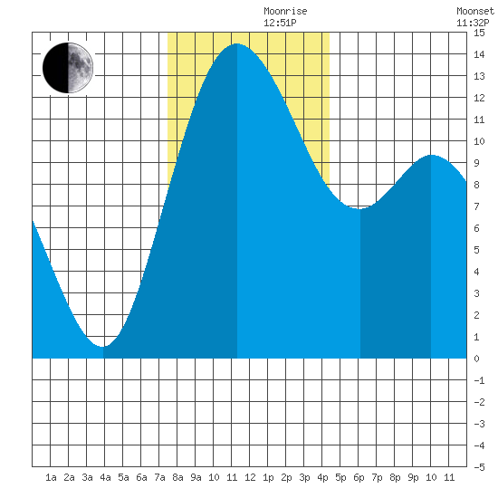 Henderson Inlet tide chart for Thursday, November 27, 2025