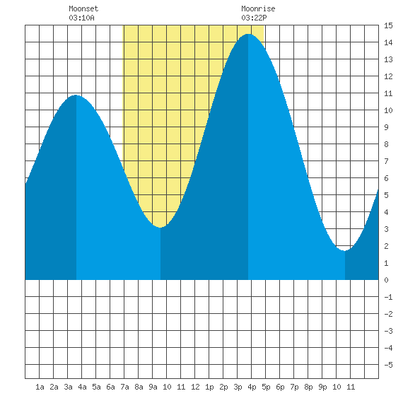 Henderson Inlet tide chart for Sunday, November 2, 2025