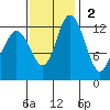 Henderson Inlet tide chart for Sunday, November 2, 2025