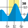 Henderson Inlet tide chart for Sunday, November 30, 2025