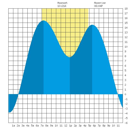 Henderson Inlet tide chart for Friday, November 7, 2025