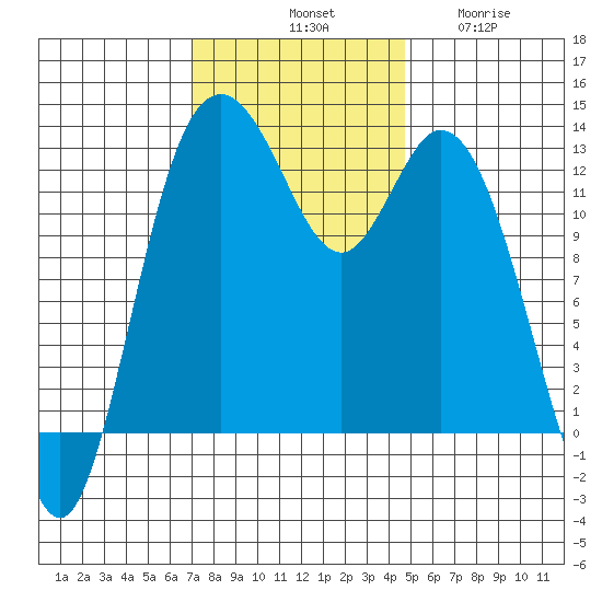 Henderson Inlet tide chart for Saturday, November 8, 2025