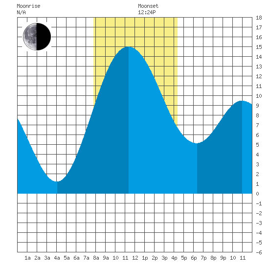 Henderson Inlet tide chart for Thursday, December 11, 2025