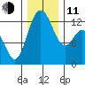 Henderson Inlet tide chart for Thursday, December 11, 2025