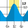 Henderson Inlet tide chart for Friday, December 12, 2025