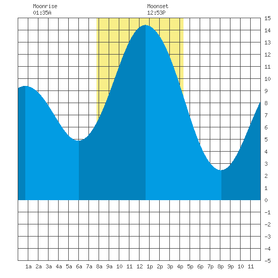 Henderson Inlet tide chart for Saturday, December 13, 2025