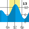 Henderson Inlet tide chart for Saturday, December 13, 2025